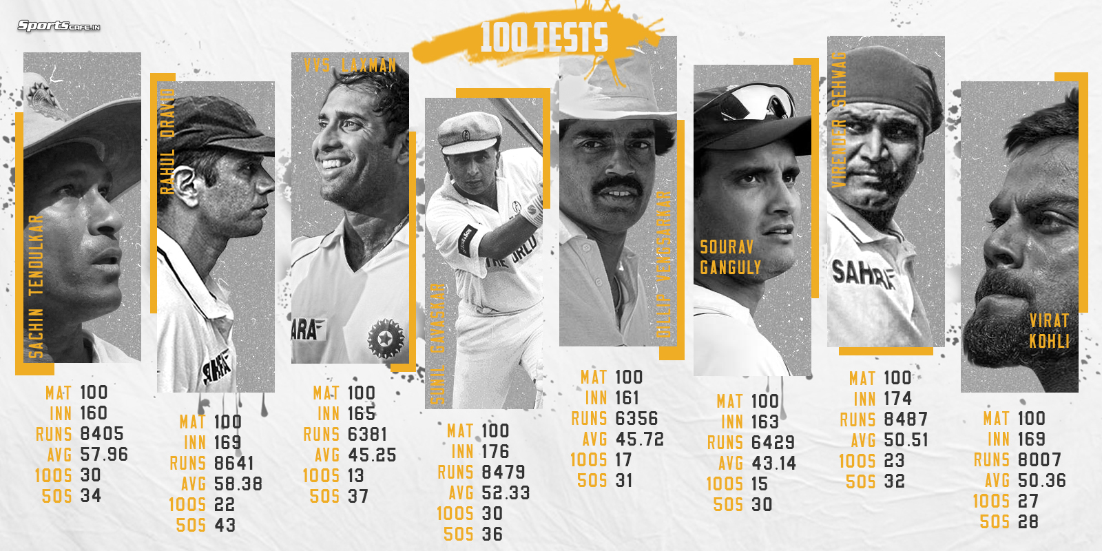 Virat Kohli completed his 100th Test in Mohali against Sri Lanka