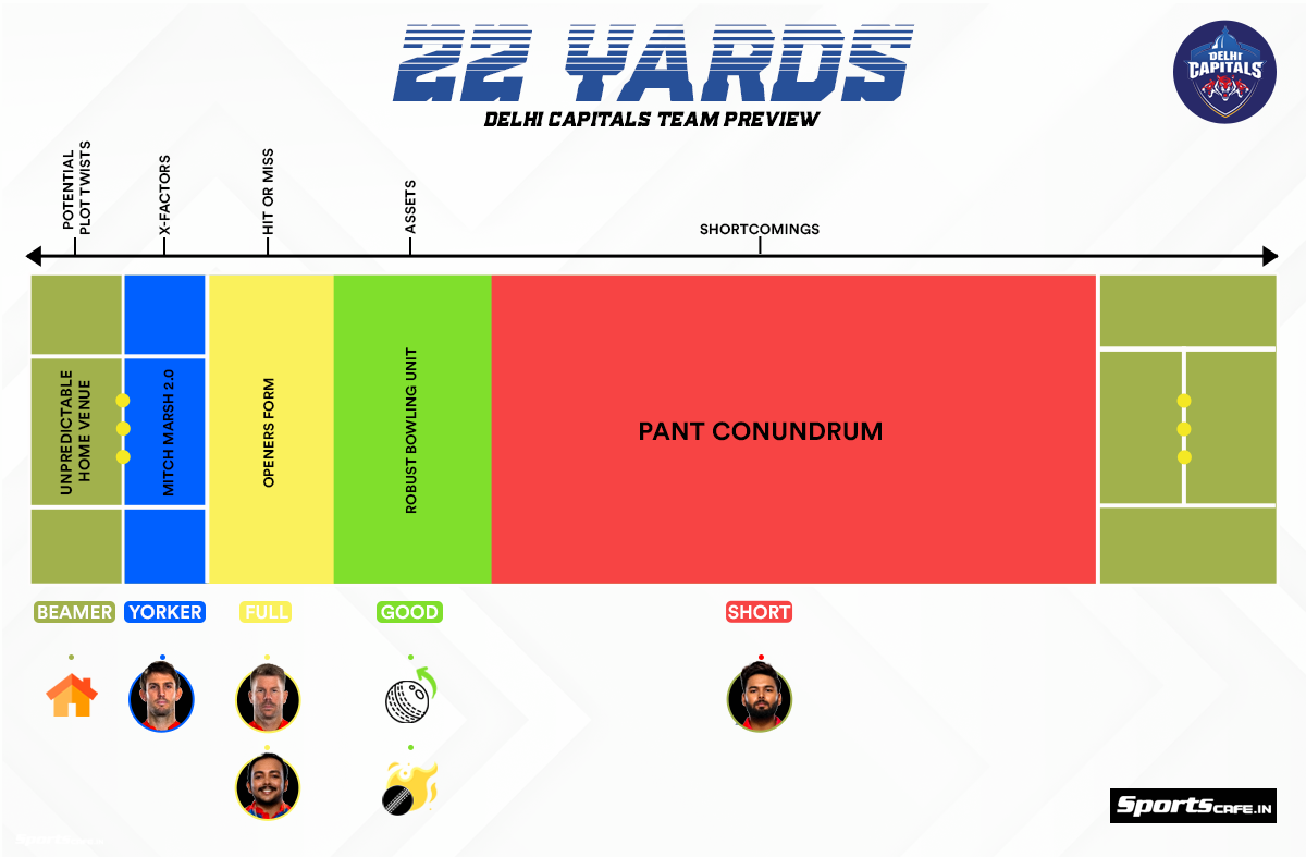 IPL 2024 Preview | Top to bottom 22-yard analysis of Delhi Capitals